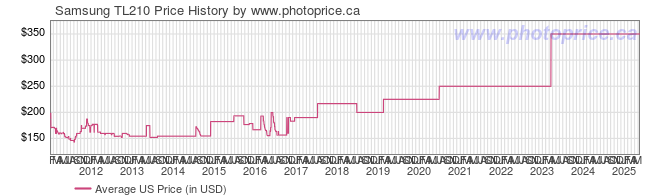 US Price History Graph for Samsung TL210