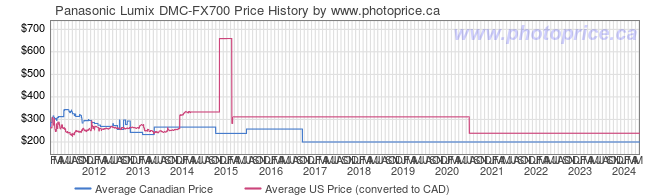 Price History Graph for Panasonic Lumix DMC-FX700