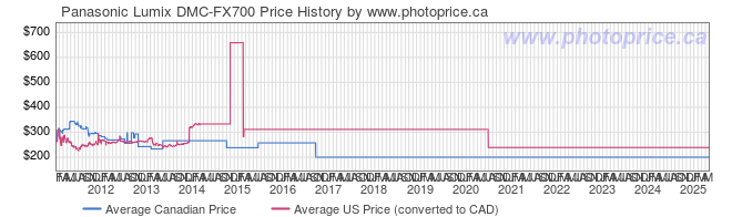 Price History Graph for Panasonic Lumix DMC-FX700