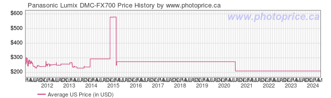 US Price History Graph for Panasonic Lumix DMC-FX700