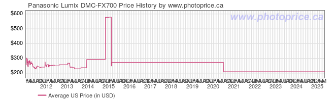 US Price History Graph for Panasonic Lumix DMC-FX700