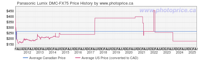 Price History Graph for Panasonic Lumix DMC-FX75