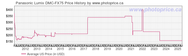 US Price History Graph for Panasonic Lumix DMC-FX75