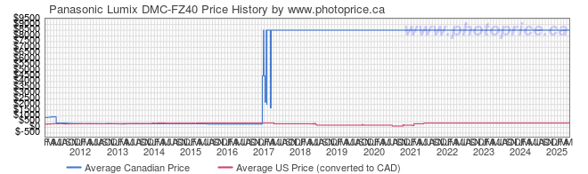 Price History Graph for Panasonic Lumix DMC-FZ40