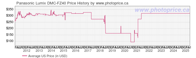 US Price History Graph for Panasonic Lumix DMC-FZ40