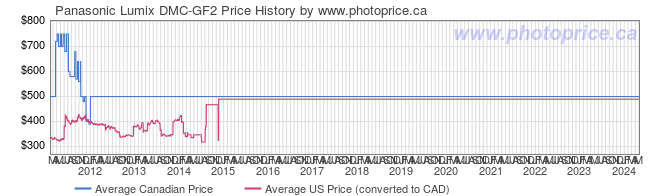 Price History Graph for Panasonic Lumix DMC-GF2