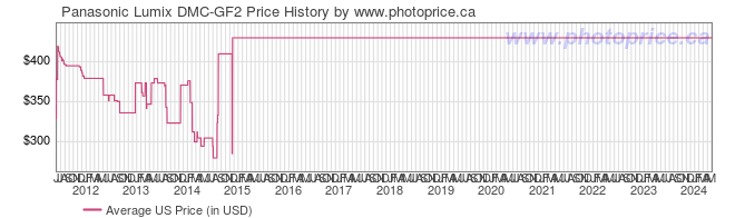 US Price History Graph for Panasonic Lumix DMC-GF2