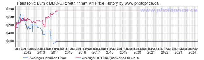 Price History Graph for Panasonic Lumix DMC-GF2 with 14mm Kit