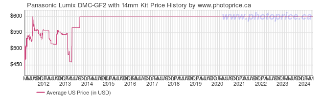US Price History Graph for Panasonic Lumix DMC-GF2 with 14mm Kit