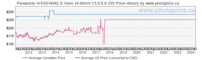 Price History Graph for Panasonic H-FS014042 G Vario 14-42mm f/3.5-5.6 OIS