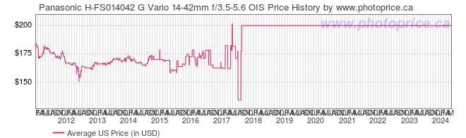 US Price History Graph for Panasonic H-FS014042 G Vario 14-42mm f/3.5-5.6 OIS