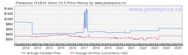 Price History Graph for Panasonic H-H014 14mm f/2.5