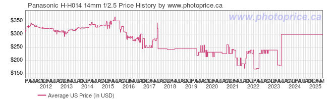 US Price History Graph for Panasonic H-H014 14mm f/2.5