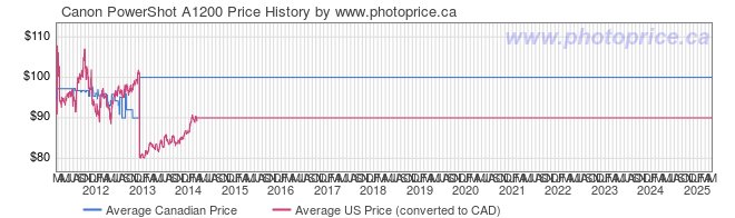 Price History Graph for Canon PowerShot A1200