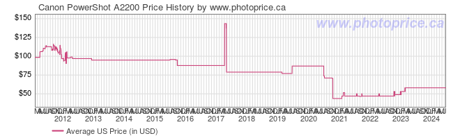 US Price History Graph for Canon PowerShot A2200