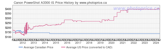Price History Graph for Canon PowerShot A3300 IS