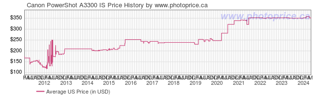 US Price History Graph for Canon PowerShot A3300 IS