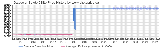 Price History Graph for Datacolor Spyder3Elite