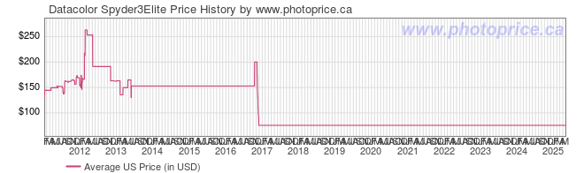 US Price History Graph for Datacolor Spyder3Elite