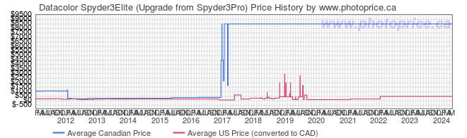 Price History Graph for Datacolor Spyder3Elite (Upgrade from Spyder3Pro)