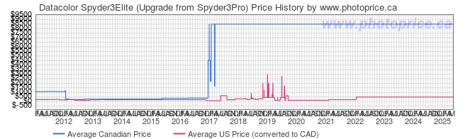 Price History Graph for Datacolor Spyder3Elite (Upgrade from Spyder3Pro)