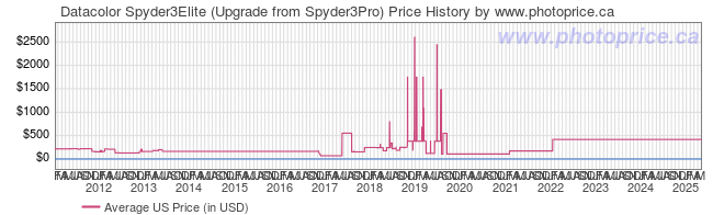 US Price History Graph for Datacolor Spyder3Elite (Upgrade from Spyder3Pro)