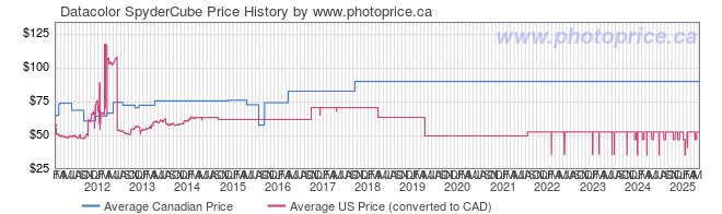 Price History Graph for Datacolor SpyderCube