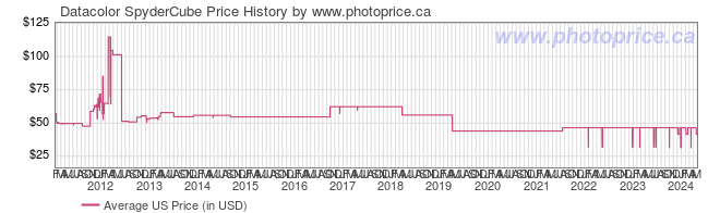 US Price History Graph for Datacolor SpyderCube