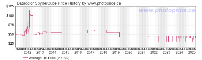 US Price History Graph for Datacolor SpyderCube