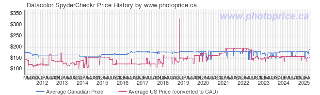 Price History Graph for Datacolor SpyderCheckr