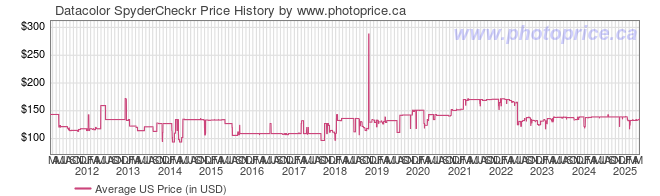 US Price History Graph for Datacolor SpyderCheckr