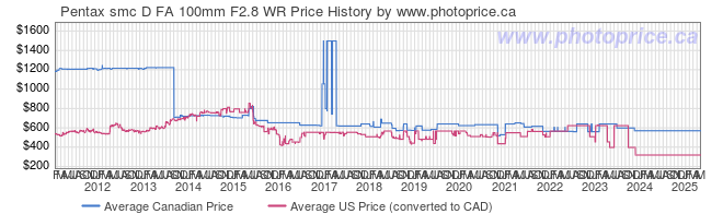 Price History Graph for Pentax smc D FA 100mm F2.8 WR