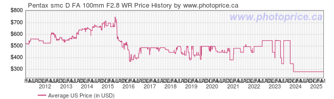 US Price History Graph for Pentax smc D FA 100mm F2.8 WR