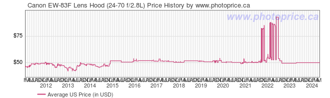 US Price History Graph for Canon EW-83F Lens Hood (24-70 f/2.8L)