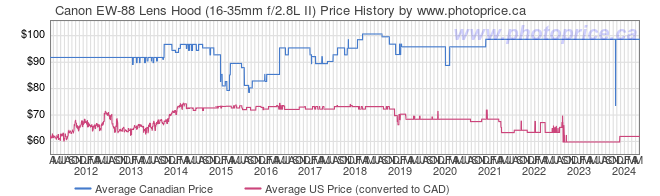 Price History Graph for Canon EW-88 Lens Hood (16-35mm f/2.8L II)