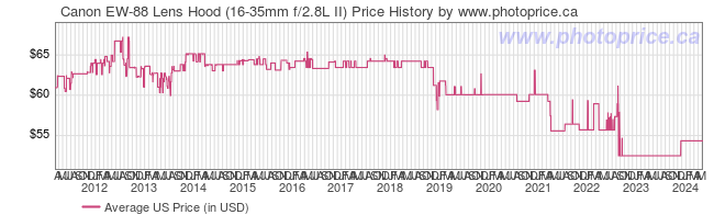 US Price History Graph for Canon EW-88 Lens Hood (16-35mm f/2.8L II)