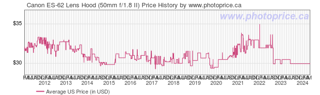 US Price History Graph for Canon ES-62 Lens Hood (50mm f/1.8 II)