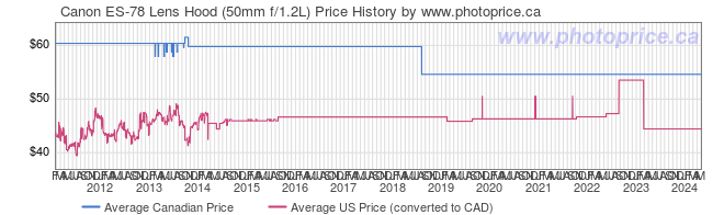 Price History Graph for Canon ES-78 Lens Hood (50mm f/1.2L)