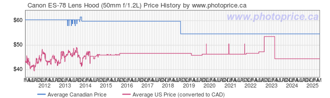 Price History Graph for Canon ES-78 Lens Hood (50mm f/1.2L)