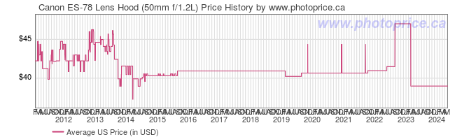 US Price History Graph for Canon ES-78 Lens Hood (50mm f/1.2L)