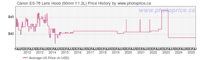 US Price History Graph for Canon ES-78 Lens Hood (50mm f/1.2L)