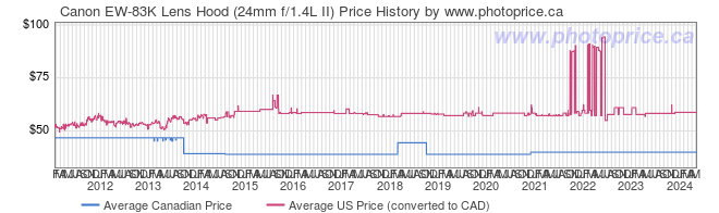 Price History Graph for Canon EW-83K Lens Hood (24mm f/1.4L II)