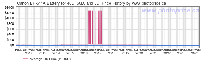 US Price History Graph for Canon BP-511A Battery for 40D, 50D, and 5D 
