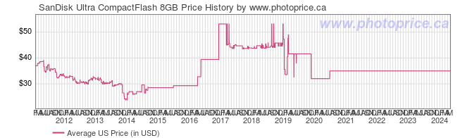 US Price History Graph for SanDisk Ultra CompactFlash 8GB