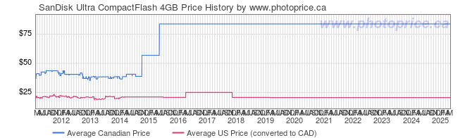 Price History Graph for SanDisk Ultra CompactFlash 4GB