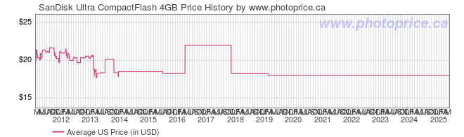 US Price History Graph for SanDisk Ultra CompactFlash 4GB