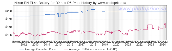 Price History Graph for Nikon EN-EL4a Battery for D2 and D3