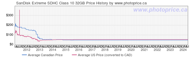 Price History Graph for SanDisk Extreme SDHC Class 10 32GB