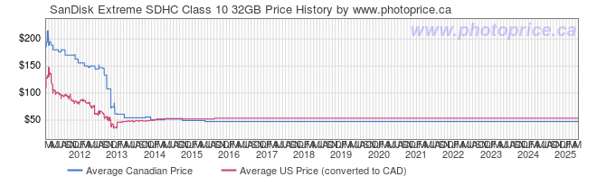 Price History Graph for SanDisk Extreme SDHC Class 10 32GB