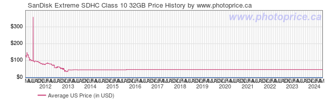 US Price History Graph for SanDisk Extreme SDHC Class 10 32GB